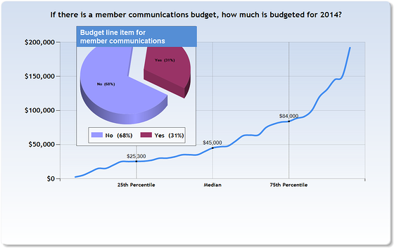 Member_communication_budget