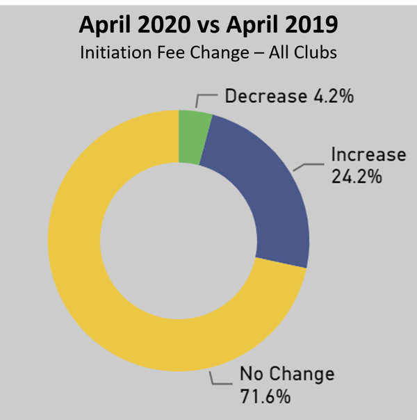 April 2020 YOY Initiation Fee