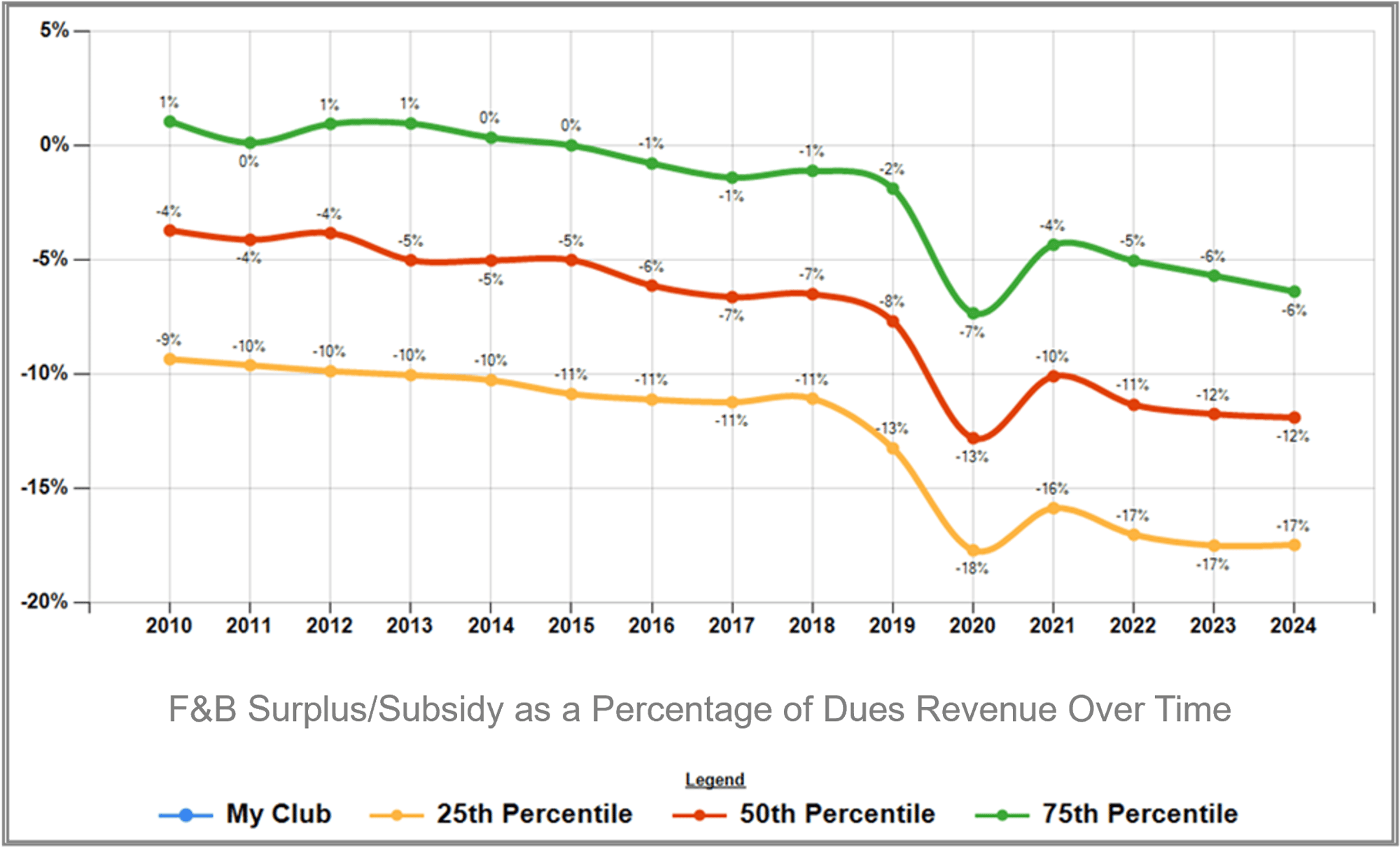 FandB Surplus-Subsidy as a Percentage of Dues Revenue Over Time