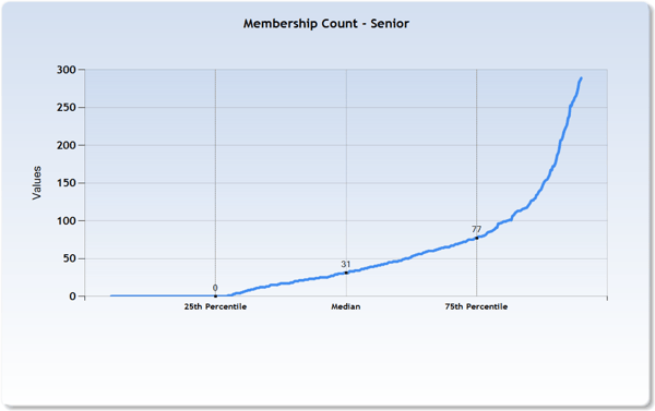 Senior Member Count