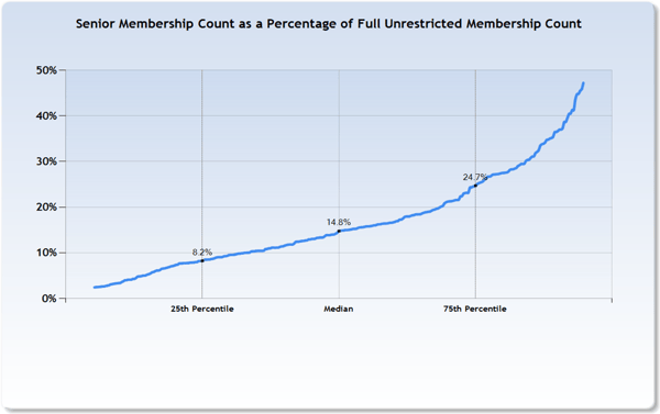 Senior Members as percentage of full member count