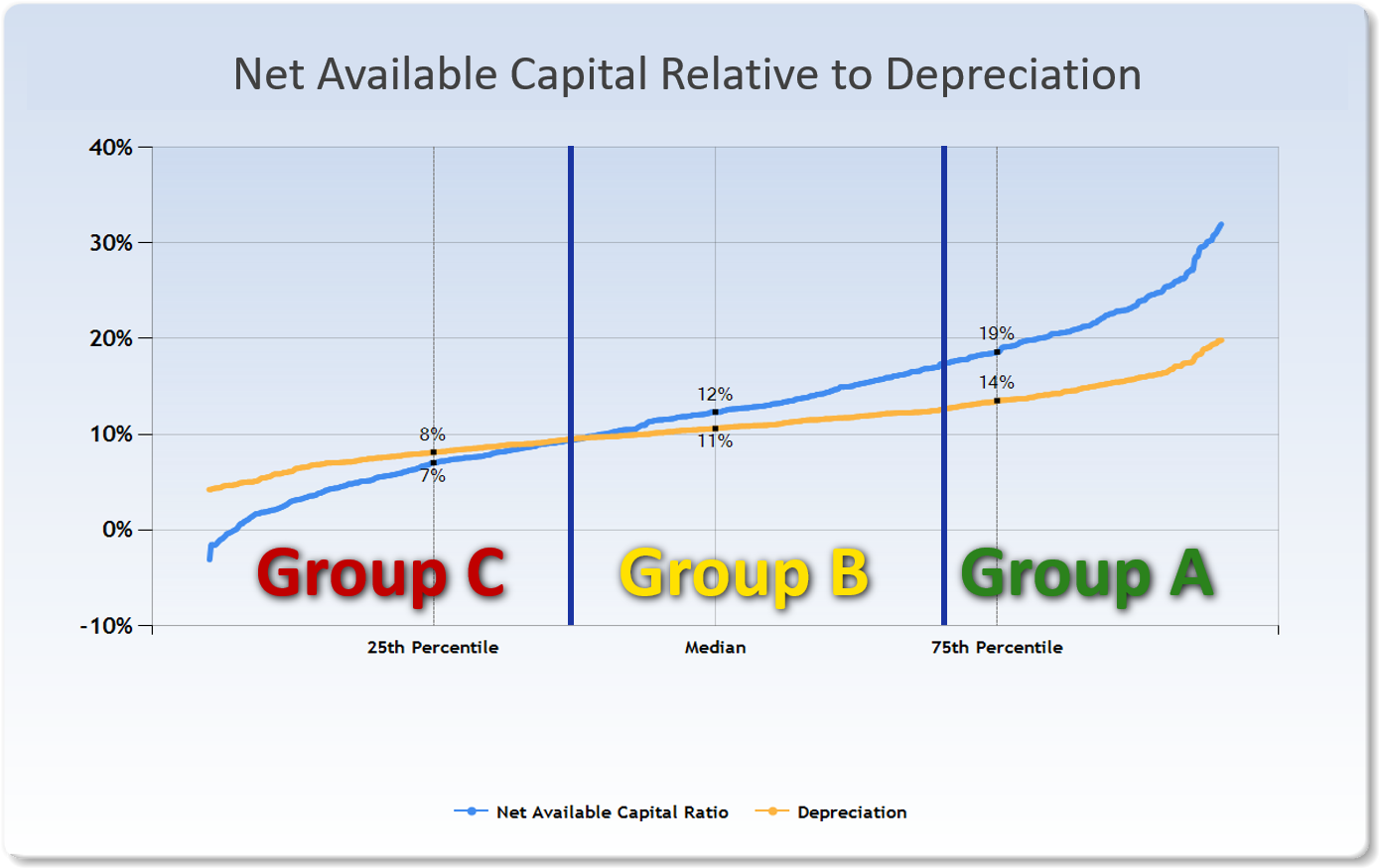 capital to depreciation