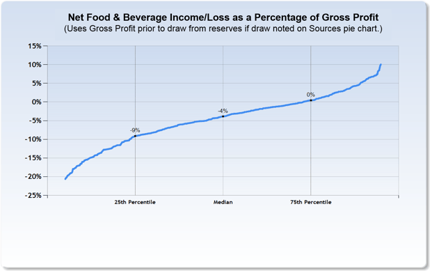 food and beverage profitability in private clubs