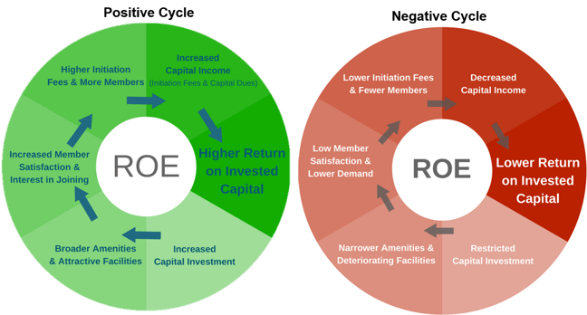 Return on equity is measurable in private clubs