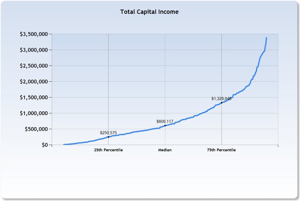 Capital Overview Graph Executive Dashboard: Capital KPIs