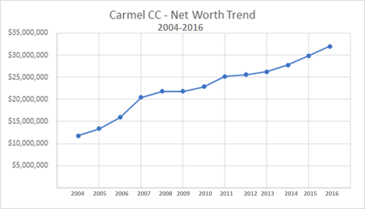 Plot the net worth of your club over time