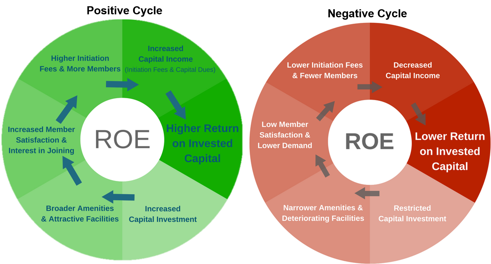 country club business model