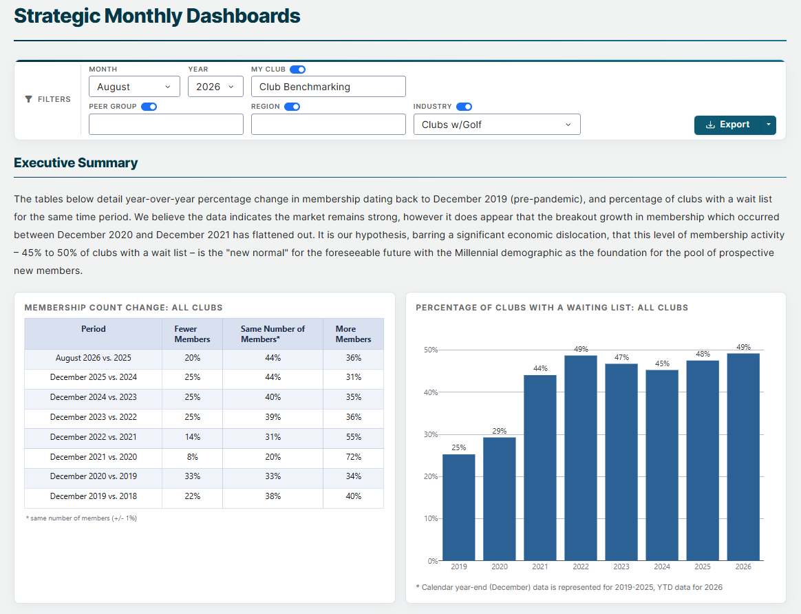 Strategic Monthly Dashboard executive summary showing private club membership change and wait list trends